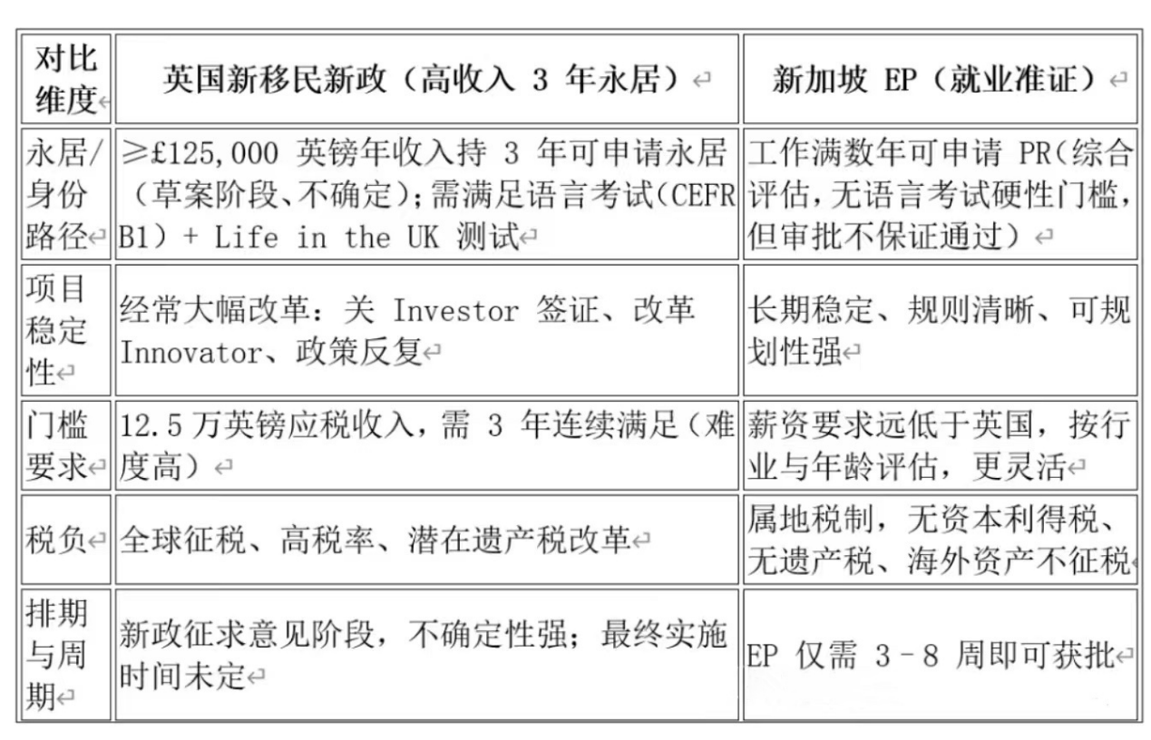 ?????????? 革”？高收入三年永居的 ??????????? 可能是新加坡